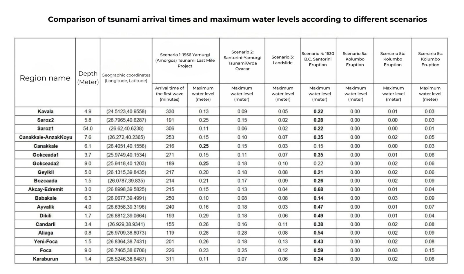 PART I - Table comparing the tsunami arrival times and maximum water levels across different scenarios. (Edited by Türkiye Today)PART II - Table comparing the tsunami arrival times and maximum water levels across different scenarios. (Edited by Türkiye Today)