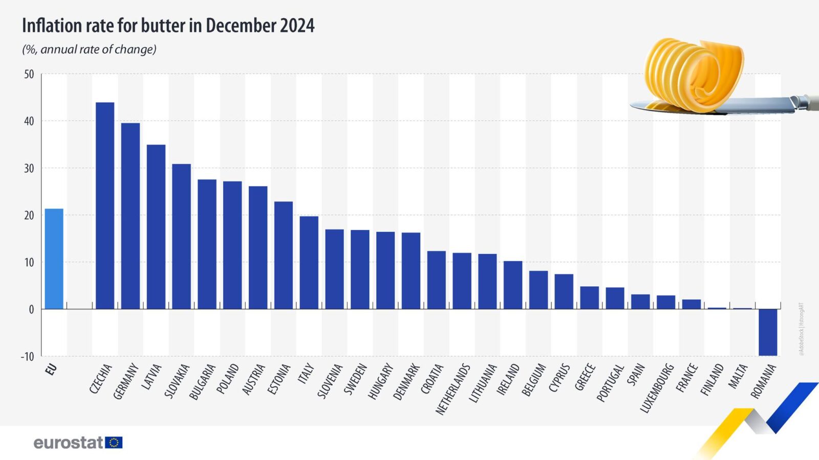 The chart shows butter price inflation in Europe for December 2024, with Czechia and Germany experiencing the highest increases, while France and Malta saw minimal changes. EU average: ~20%. (Chart via facebook.com/EurostatStatistics)