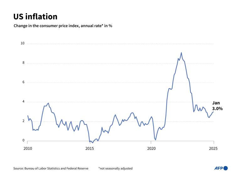 An infographic shows the change in the U.S. consumer price index since 2010. (AFP Photo)