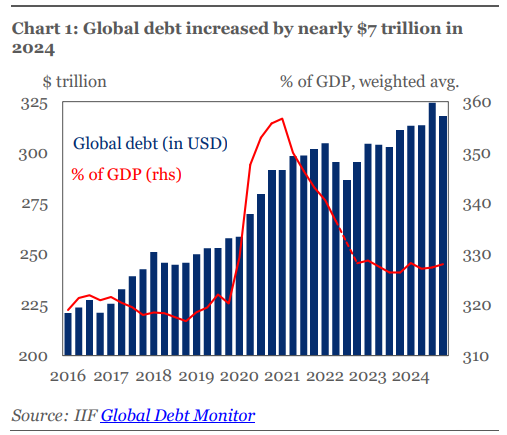 Global debt growth slows in 2024, but debt-to-GDP rises for first time since pandemic