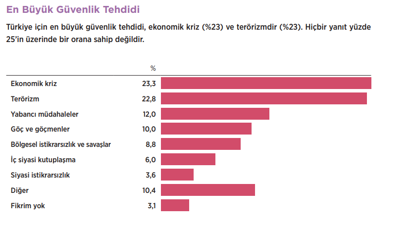 44% of Turks believe in restricting personal freedom for national security, reveals poll