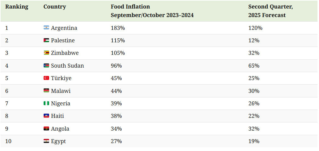 Chart displays food inflation data between September 2023-2024 and its forecast for the second quarter of 2025, along with country rankings. (Courtesy of Visual Capitalist)