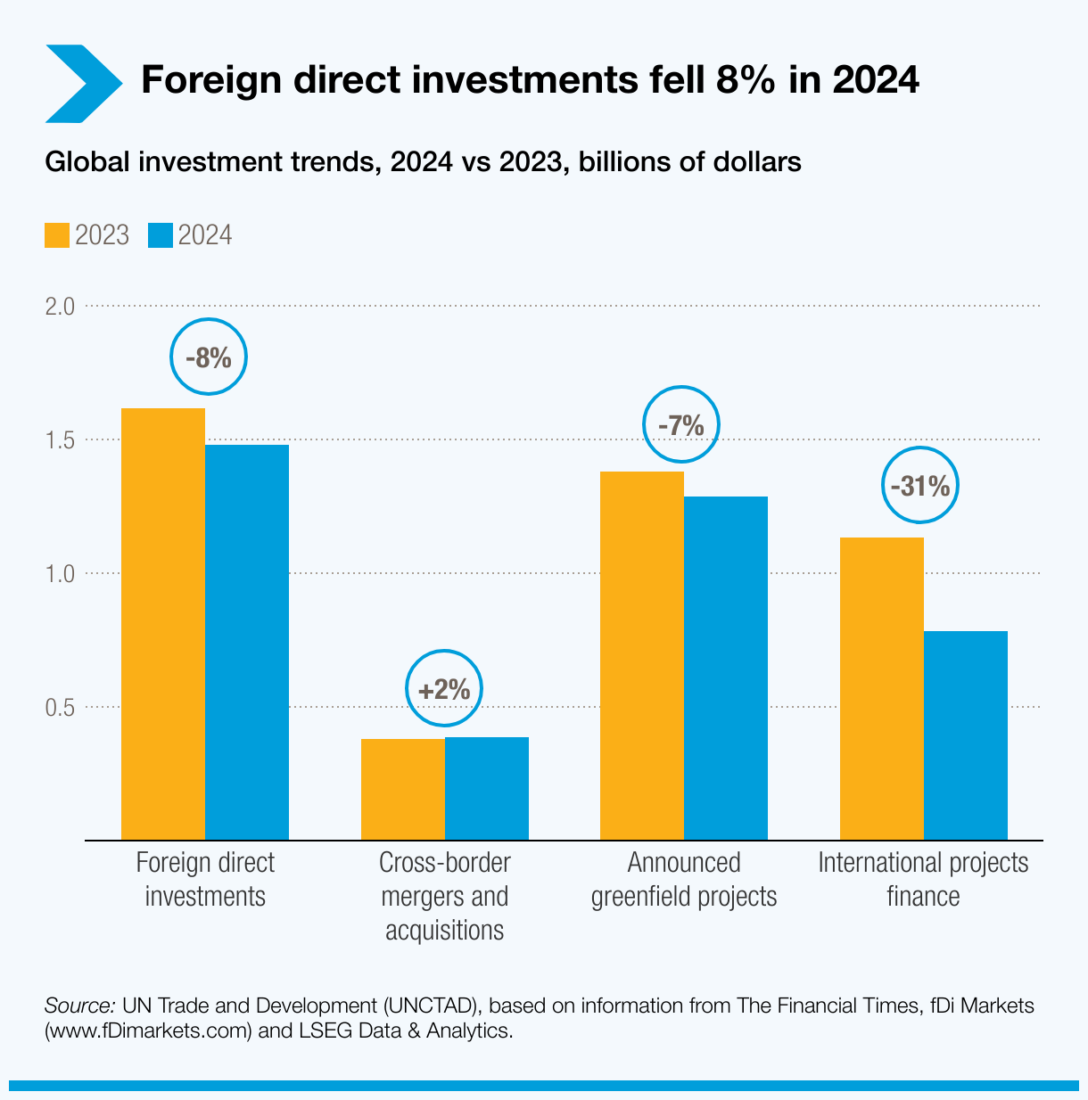 $11.3B in foreign direct investment flows into Turkish economy in 2024