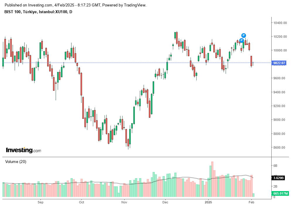 The chart illustrates the daily performance of Türkiye’s BIST 100 index (XU100). After peaking above 10,200 points, the index saw a significant decline, trading at approximately 9,822.07 on Feb. 4, 2025. (Chart via Investing.com)