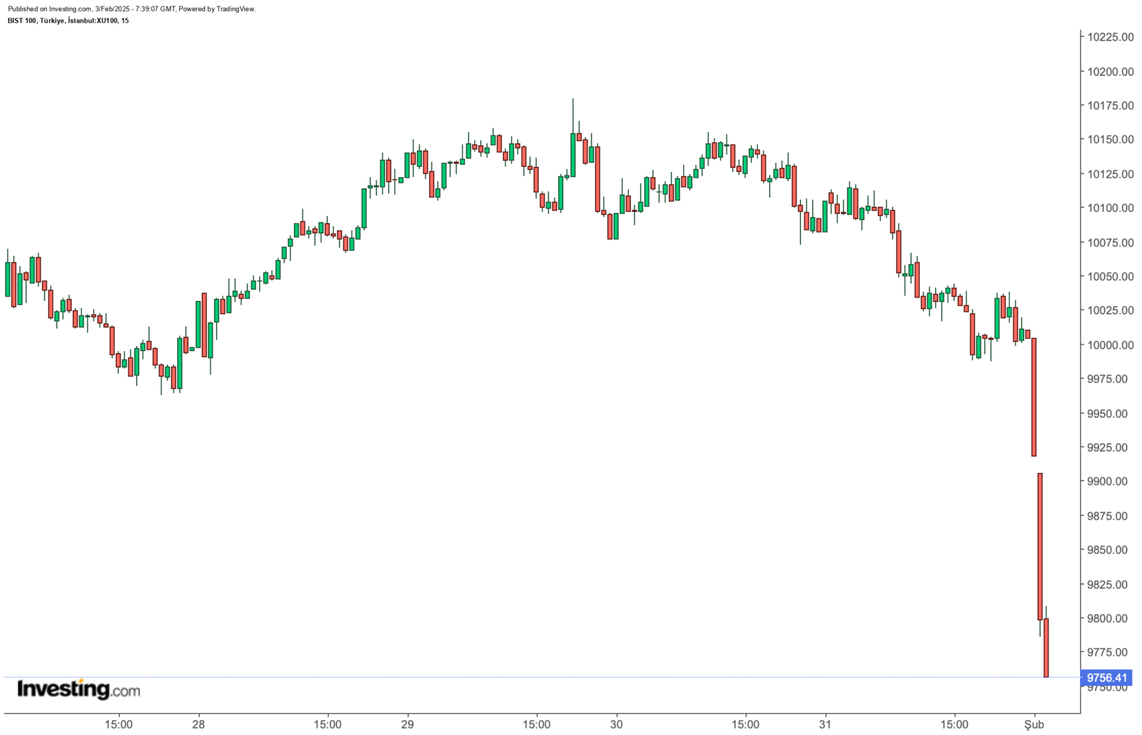The candlestick chart of Türkiye’s BIST 100 index shows a sharp decline, with a steep drop in the latest trading session, indicating significant market volatility. (Chart via investing.com)