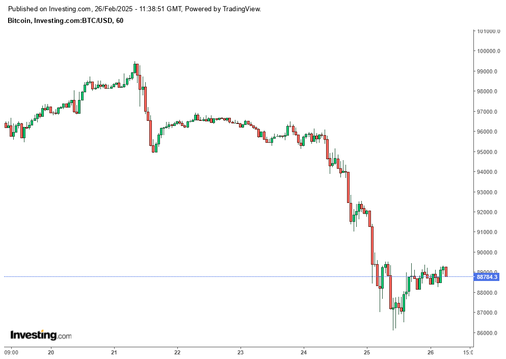 The candlestick chart shows Bitcoin's price movement since the start of the week, highlighting a sharp decline below the $90,000 mark. The sell-off accelerated around February 25, 2025, with a steep drop followed by slight stabilization around $88,784.3 as of Feb. 26, 2025. (Photo via investing.com)