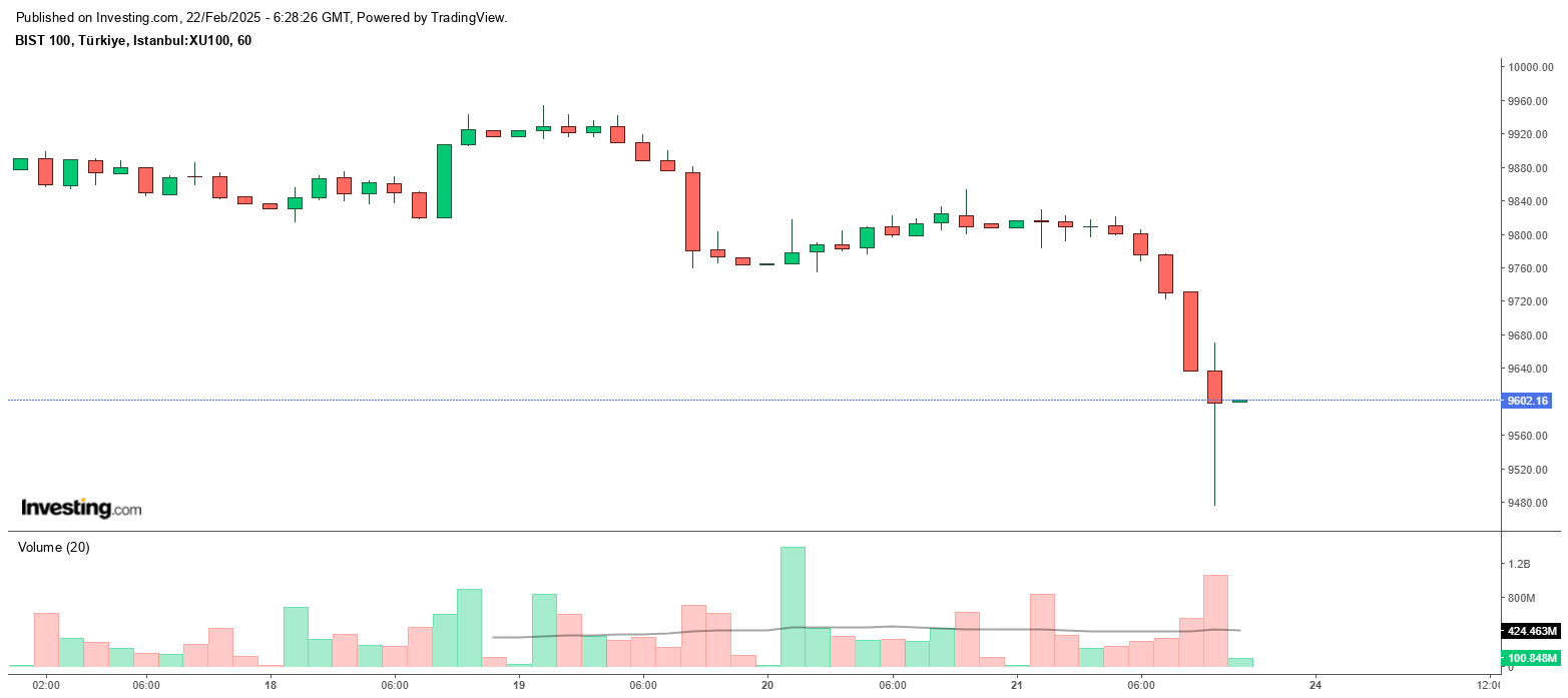 The candlestick chart shows the movements of Türkiye’s benchmark stock index, BIST 100, over the past week. The index experienced a sharp decline during Friday’s session, closing at 9,602.16 points, reflecting a 2.09% drop from the previous close. (Chart via Investing.com)