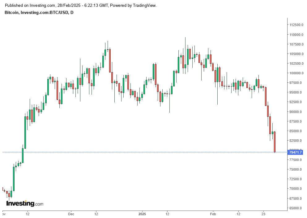 A candlestick chart illustrates Bitcoin's (BTC/USD) price movement since November, reaching a peak of $109,000 before retreating below $80,000, marking a 27% decline as of Feb. 28, 2025. (Chart via Investing.com)
