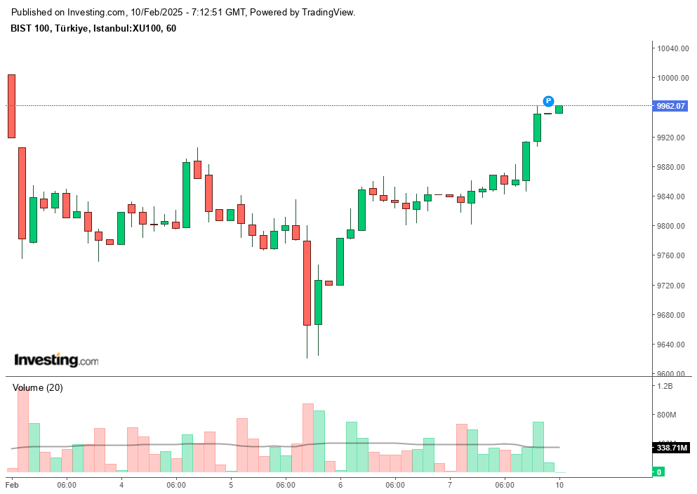 The chart shows Borsa Istanbul's BIST 100 index reaching 9,951.65 as of the Feb. 7 close. (Chart via investing.com)