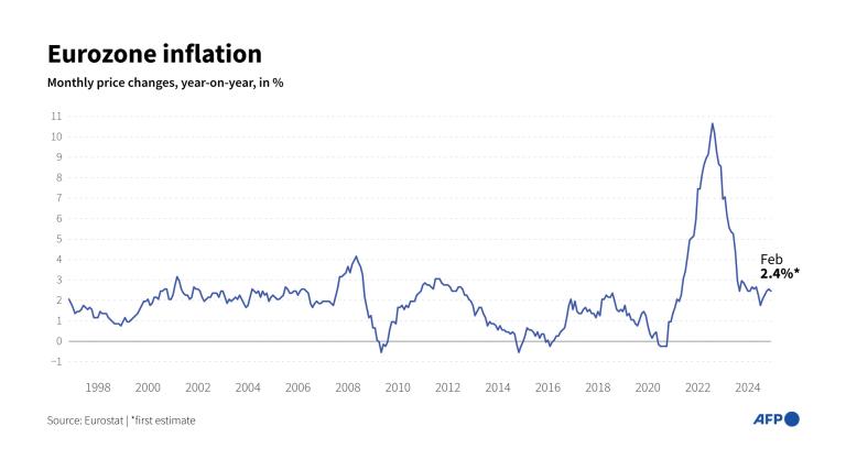Graphic showing change in the inflation rate for the eurozone since 1997. (AFP Photo)