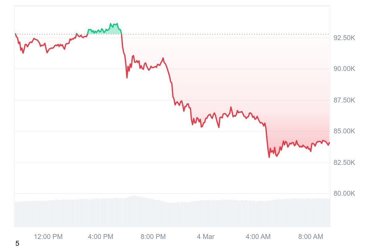 Bitcoin's price experiences a sharp decline, falling from above $92,000 to nearly $82,500, marking a 9.25% loss in a single day on March 4, 2025. (Chart via CoinMarketCap)