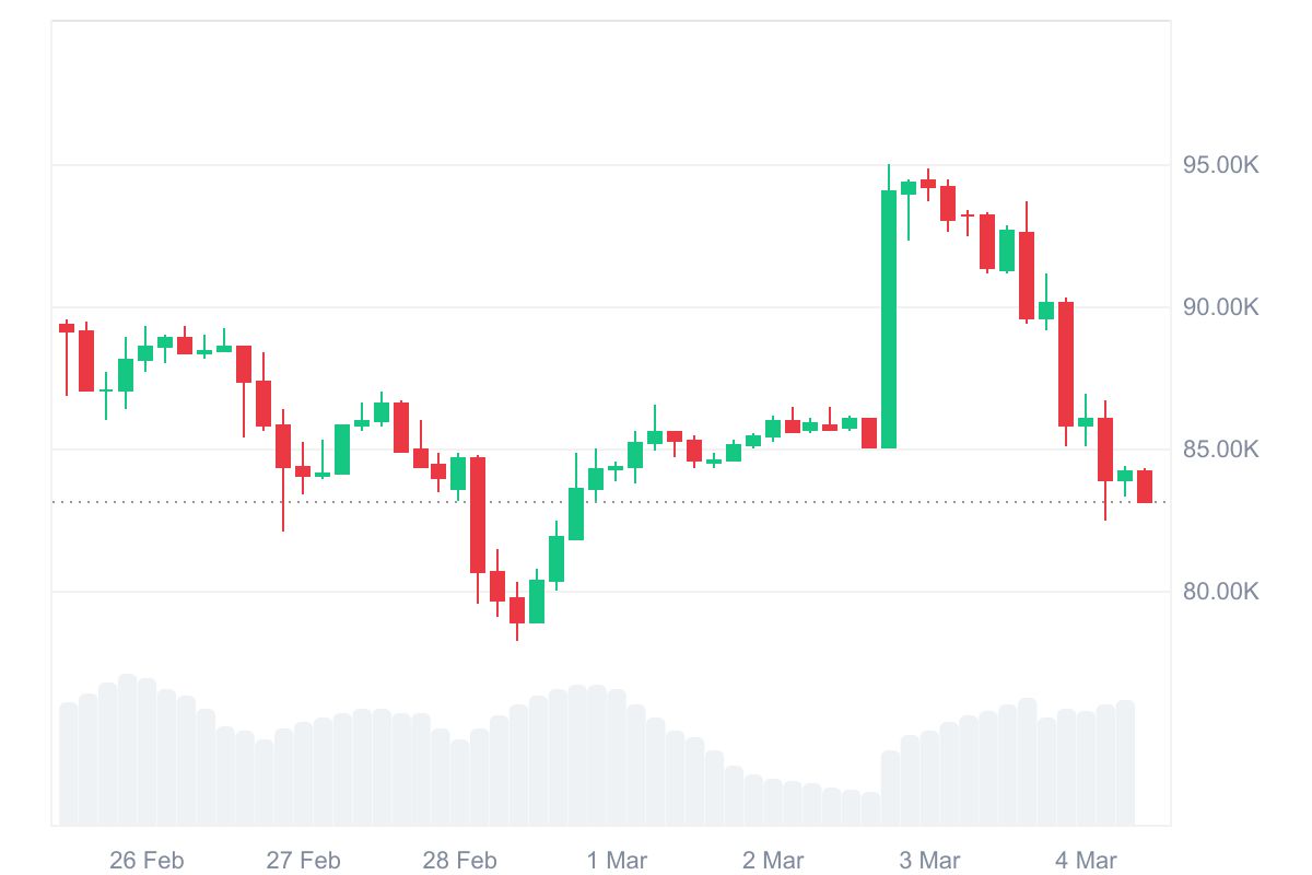 The seven-day candlestick chart of Bitcoin shows sharp fluctuations, with a brief surge above $95,000 followed by a steep decline below $85,000 on Tuesday, Mar. 4, 2025. (Chart via CoinMarketCap)