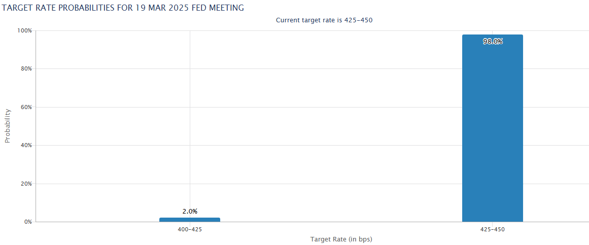 The bar chart illustrates the probabilities of different target rate ranges for the Federal Reserve (FED) meeting scheduled on March 19, 2025. (Screenshot via cmegroup.com)