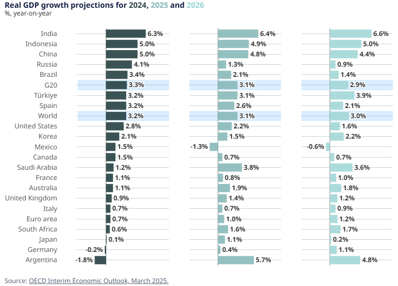 The chart illustrates the OECD’s real GDP growth projections for 2024, 2025, and 2026, comparing economic performance across major economies, released on March 17, 2025. (Screenshot via oecd.org)