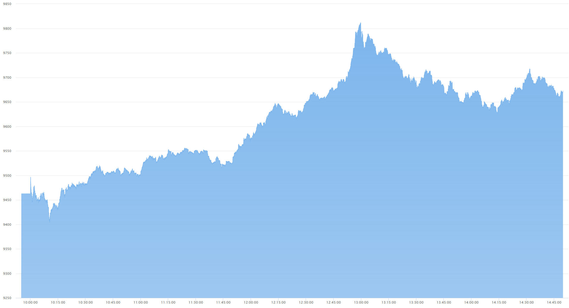 BIST 100 index performance chart