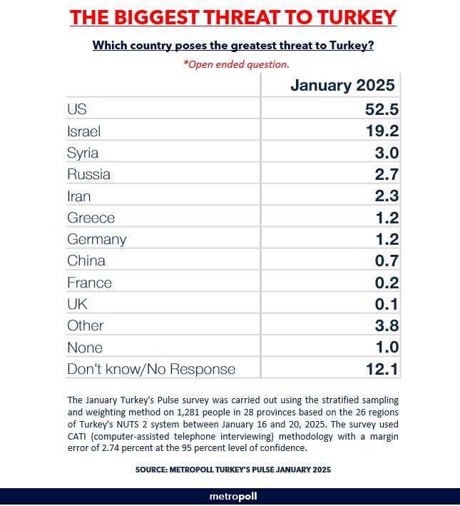 Screenshot shows the results of a survey conducted by Metropoll in January 2025, asking which country poses the greatest threat to Türkiye. (Photo via X/@ozersencar1)