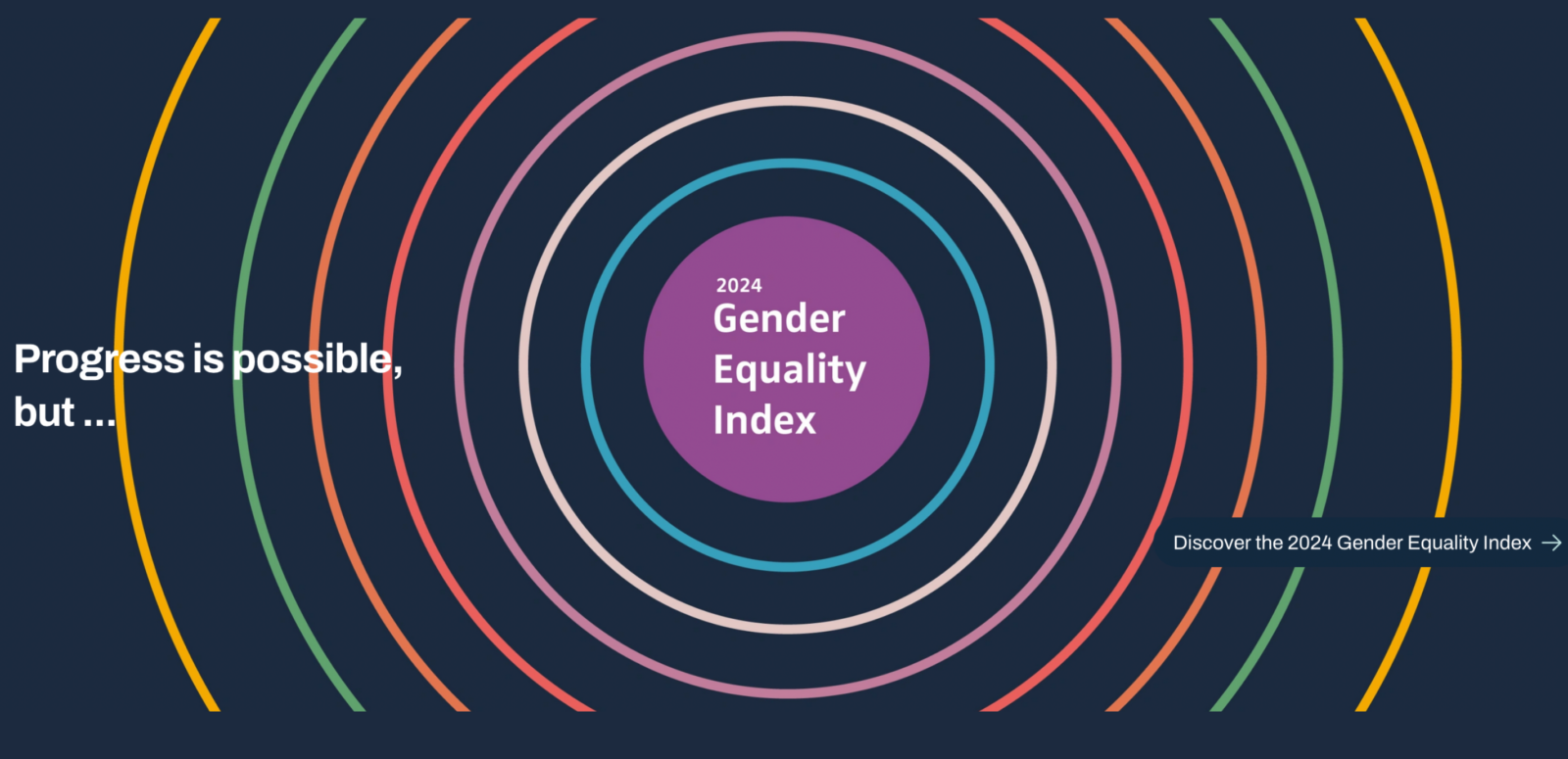 Progress toward gender equality in the EU is slow, with full equality still decades away, according to the 2024 Gender Equality Index, Luxembourg, Feb. 25, 2025. (Photo via EIGE)