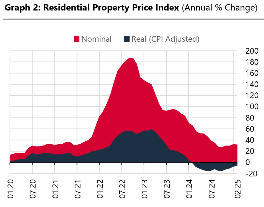 Annual percentage change in Türkiye's Residential Property Price Index, comparing nominal and real (CPI-adjusted) values from January 2020 to February 2025, accessed on Mar. 22, 2025. (Chart via tcmb.gov.tr)