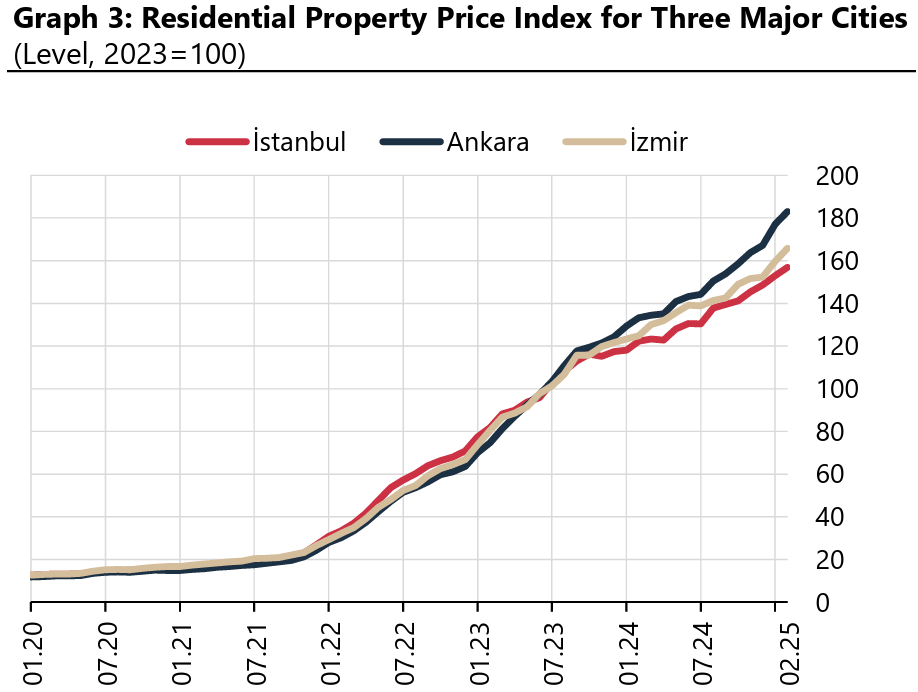 Türkiye sees 10% rise in housing sales in August, foreign sales down by 26%