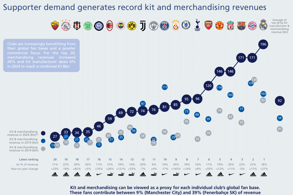 A UEFA graph visualizes record kit and merchandising revenues for 2024, showing Galatasaray as the only Turkish club in Europe’s top 10, accessed on March 23, 2025. (Photo via ecfil.uefa.com)
