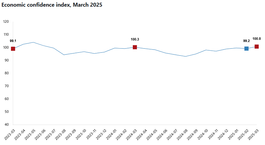 The line chart illustrates Türkiye’s economic confidence index from March 2023 to March 2025, accessed on March 28, 2025. (Chart via TurkStat)