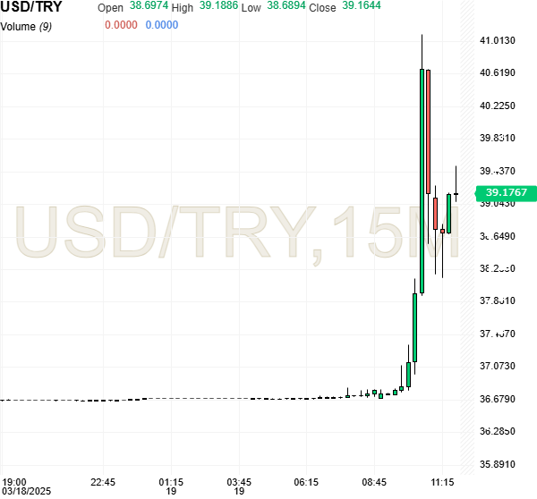 The candle stick chart illustrates a rapid depreciation of the Turkish lira against the U.S. dollar, March 19, 2025. (Chart via investing.com)