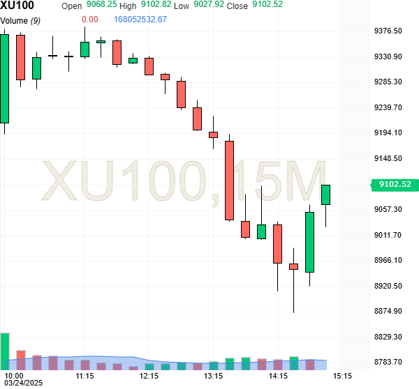 A 15-minute candlestick chart showing Borsa Istanbul's BIST 100 index performance, captures a sharp intraday decline followed by a partial recovery in the afternoon session on Mar. 24, 2025. (Chart via investing.com)