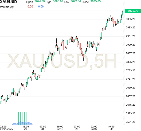 The five-hour candlestick chart for XAU/USD (spot gold prices) shows a strong and consistent upward trend from early January to late March 2025, accessed on March 28, 2025. (Chart via investing.com)