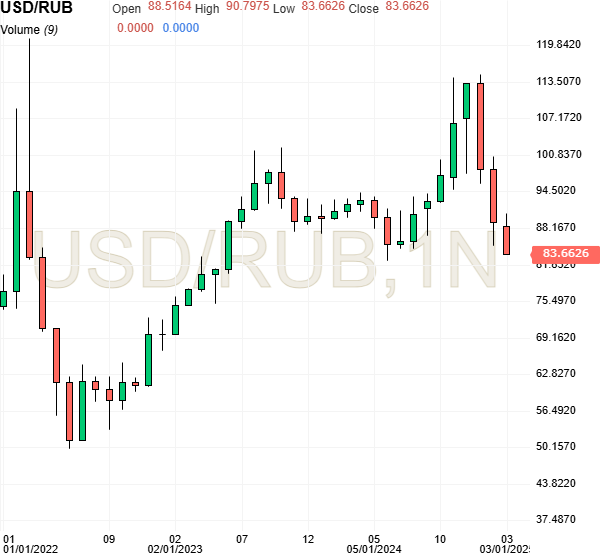 A monthly candlestick chart of the USD/RUB exchange rate, highlighting a recent decline in the exchange rate to 83.6626 as of March 17, 2025. (Chart via investing.com)