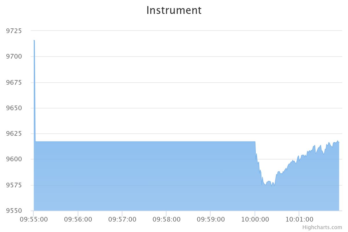 The line chart shows Borsa Istanbul's benchmark BIST 100 index's daily change, illustrating a decline at the opening on March 26, 2025. (Chart via borsaistanbul.com)
