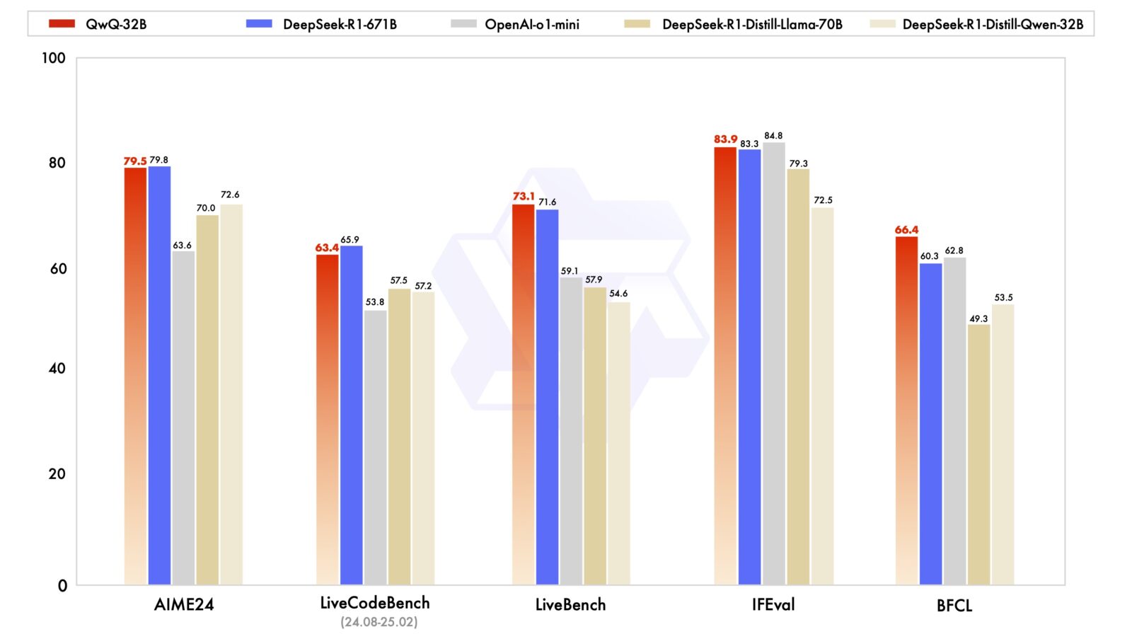 The chart compares the performance of Alibaba’s QwQ-32B AI model against leading alternatives, including DeepSeek-R1-671B, OpenAI-o1-mini, DeepSeek-R1-Distill-Llama-70B, and DeepSeek-R1-Distill-Qwen-32B, across multiple evaluation benchmarks. (Chart via qwenlm.github.io)