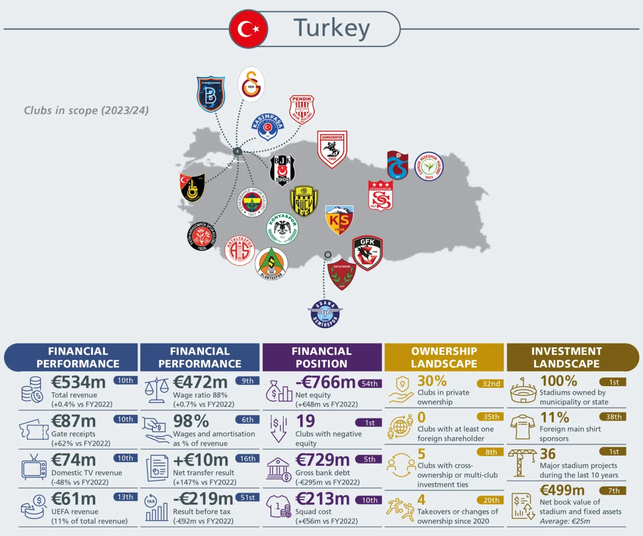 The infographic from UEFA’s The European Club Finance and Investment Landscape report provides key financial insights into Turkish football clubs for the 2023/24 season. (Image via ecfil.uefa.com)