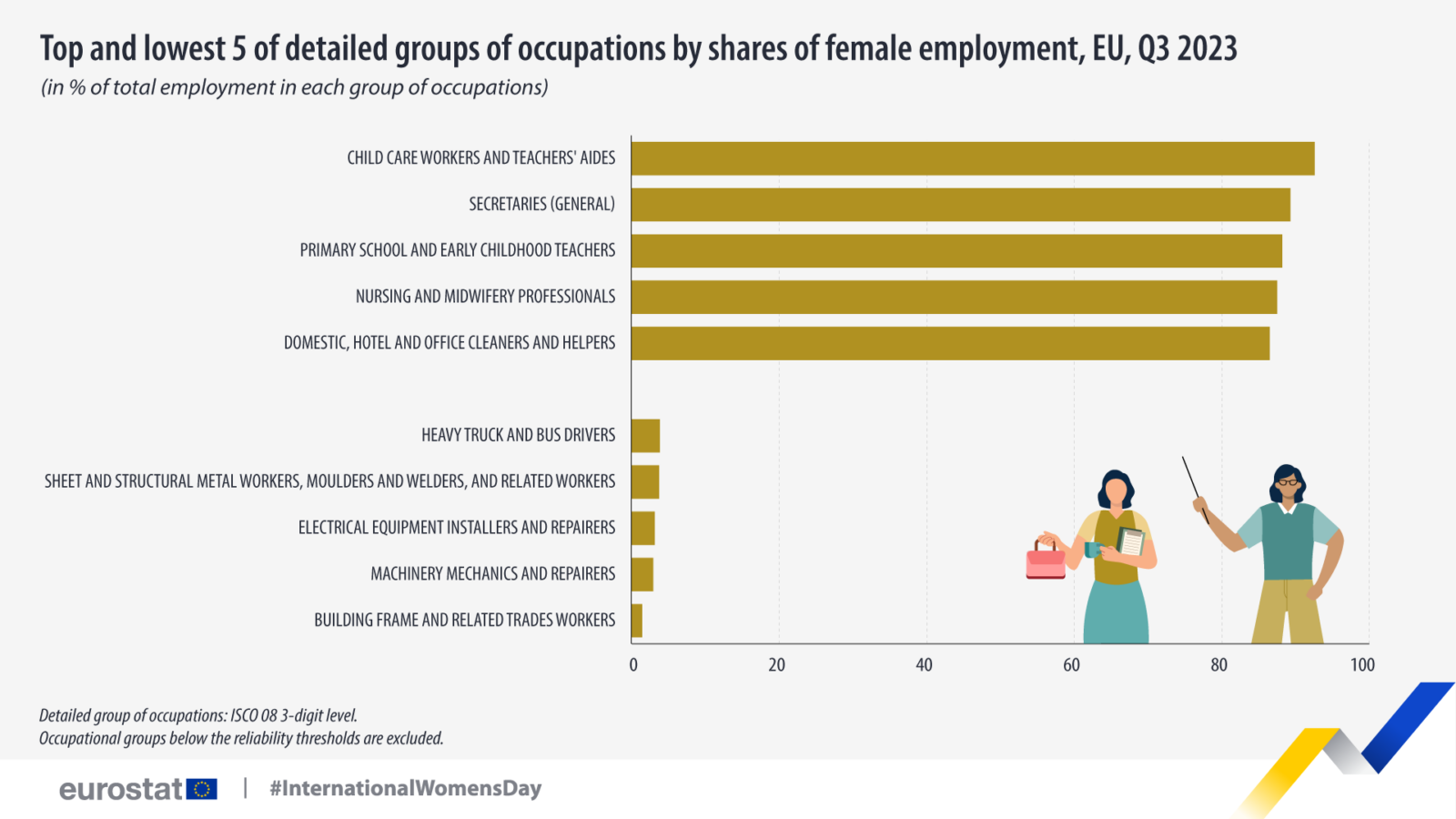Women in the EU remain concentrated in care, education, and administrative roles, while male-dominated fields like construction and mechanics show minimal female representation, Mar. 4, 2024. (Photo via Eurostat)