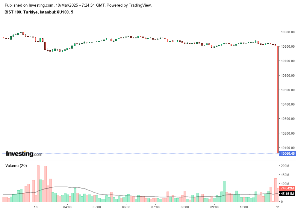 The chart illustrates the sell-off in Türkiye’s benchmark stock index, the BIST 100 (XU100), on the Istanbul stock exchange on March 19, 2025. (Chart via Investing.com)
