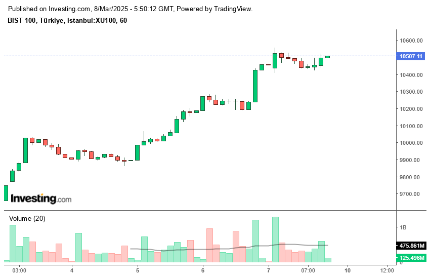 The candlestick chart illustrates the BIST 100 Index's strong upward trend on the Istanbul stock exchange in a week, closing at 10,507.11 points on March 7, 2025. (Chart via Investing.com)
