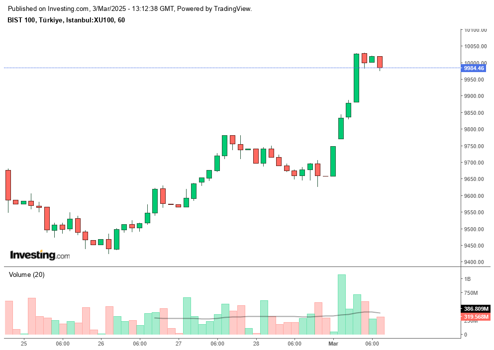 The candlestick chart illustrates Borsa Istanbul's benchmark index, BIST 100, surges past the 10,000 mark before retreating slightly on Mar. 3, 2025. (Chart via investing.com)