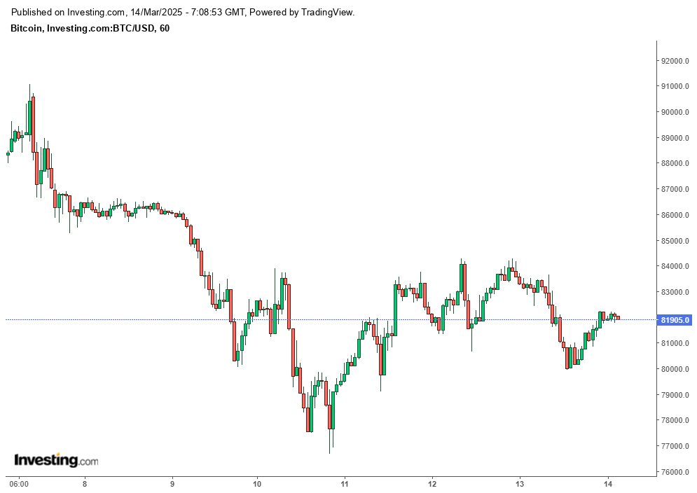Trump tariffs rattle bitcoin following dissatisfying national reserve plan