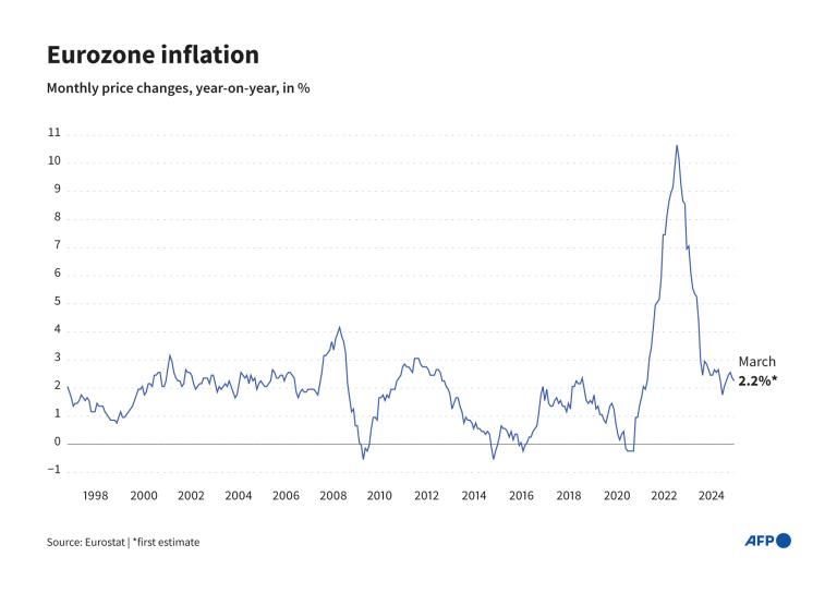 Infographic charting change in the inflation rate for the eurozone since 1997, accessed on April 1, 2025. (AFP Photo)