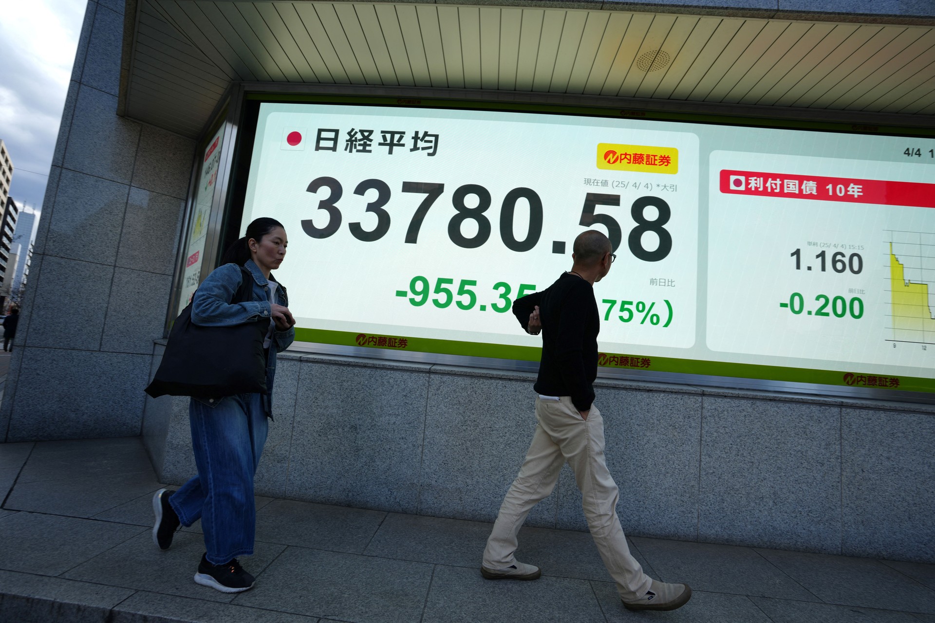 Pedestrians walk past an electronic board showing the closing numbers of the Nikkei Stock Average on the Tokyo Stock Exchange along a street in Tokyo on Apr. 4, 2025 (AFP Photo)