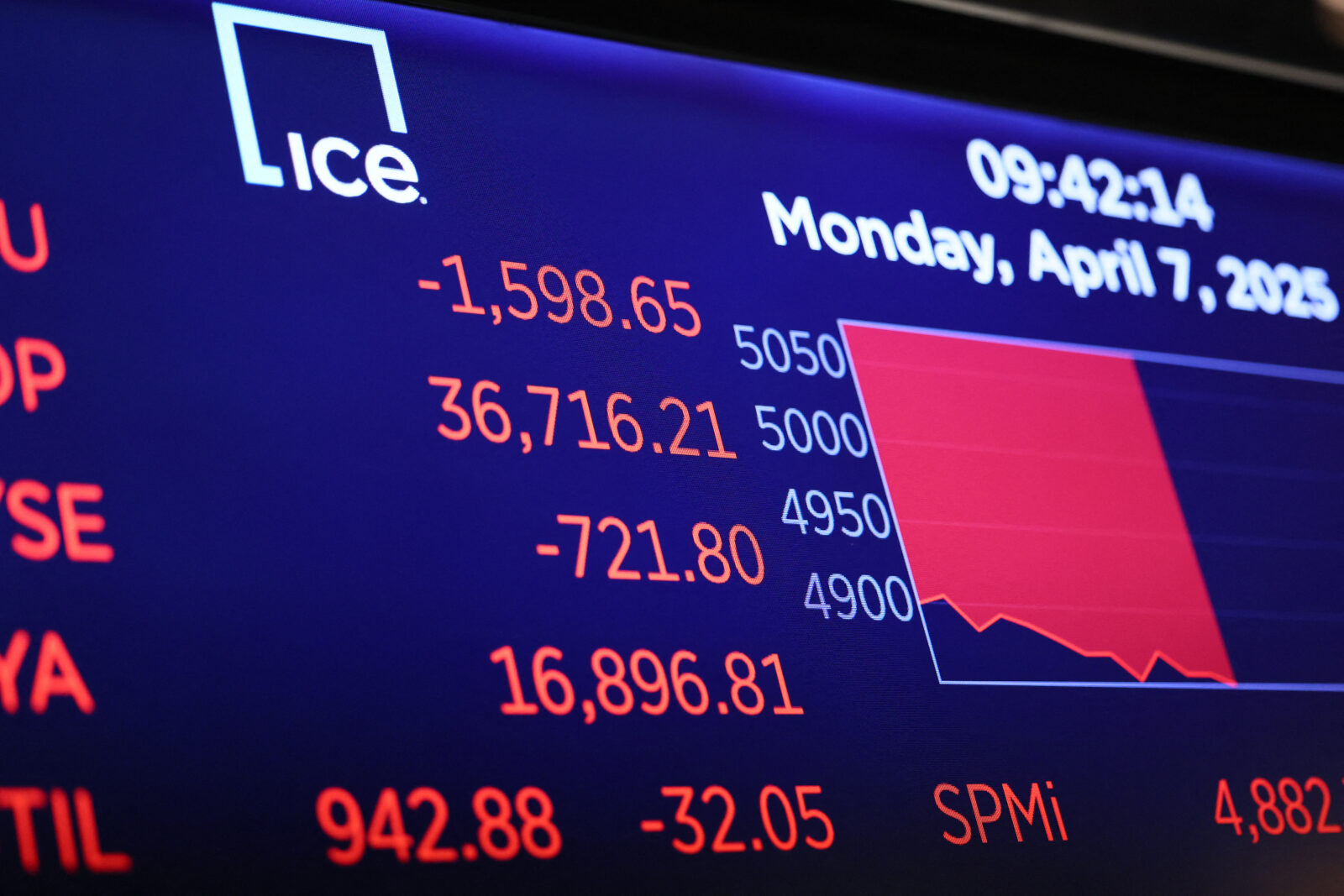 Stock market numbers are displayed as traders work on the floor of the New York Stock Exchange during morning trading on April 07, 2025 in New York City. (AFP Photo)