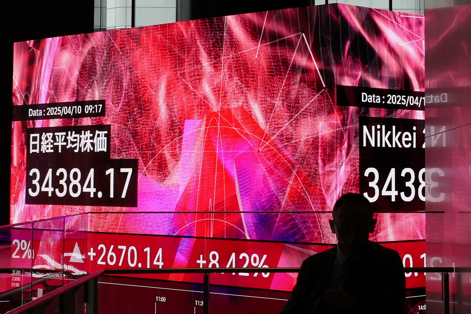 An electronic board shows the numbers of the Nikkei Stock Average on the Tokyo Stock Exchange at an office building in Tokyo on April 10, 2025. Stocks in Asia rebounded strongly on April 10 after US President Donald Trump's stunning reversal on sweeping reciprocal tariffs. (Photo by Kazuhiro NOGI / AFP)