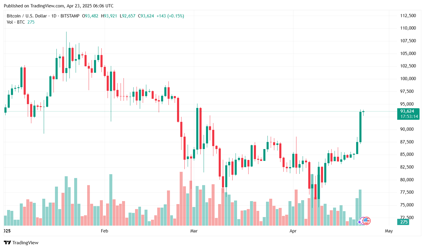 The candlestick chart illustrates bitcoin’s sharp rebound, surpassing the $93,000 mark for the first time since early March, on April 23, 2025. (Chart via tradingview.com)