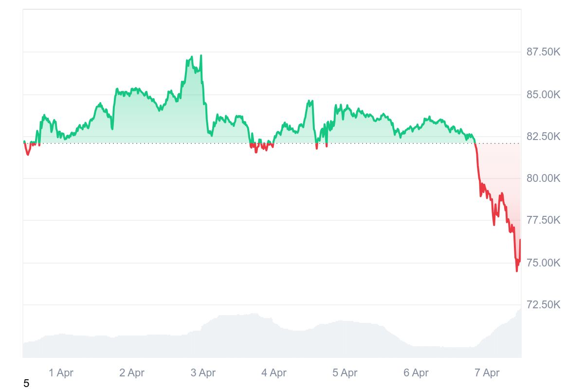 The line chart illustrates Bitcoin falling from above $82,000 to below $75,000 by April 7, 2025. (Chart via CoinMarketCap)