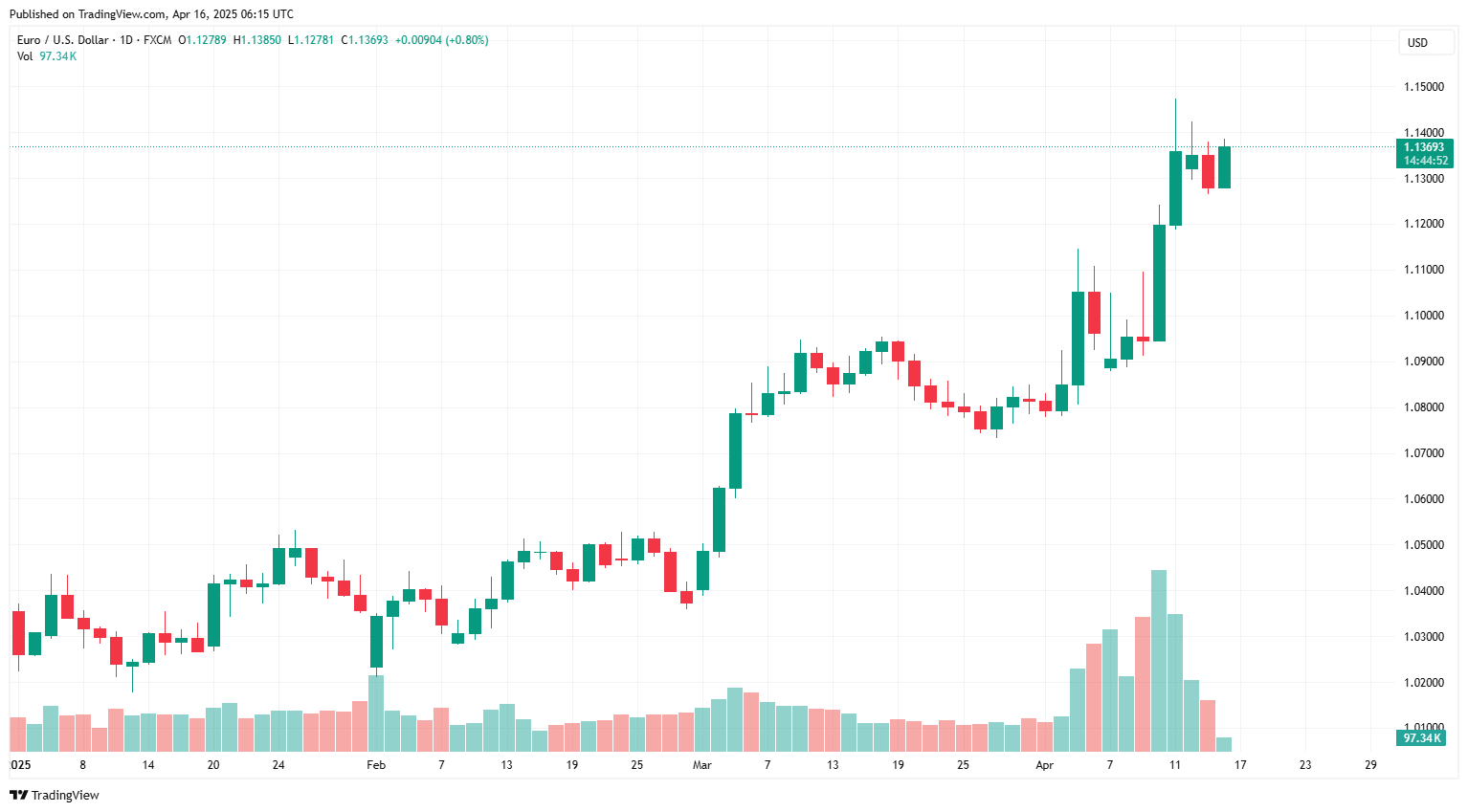 Weakened dollar boosts gold demand, pushing prices to new highs amid tariff standoff