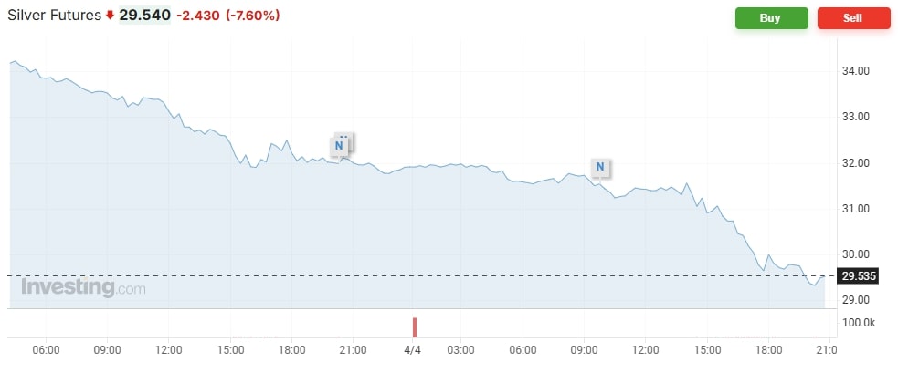 Screenshot featuring chart showing Silver Futures' price movement on April 4, 2025. (Photo via Investing.com)