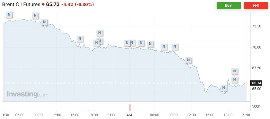 Screenshot featuring chart showing Brent Oil Futures price movement on April 4, 2025. (Photo via Investing.com)
