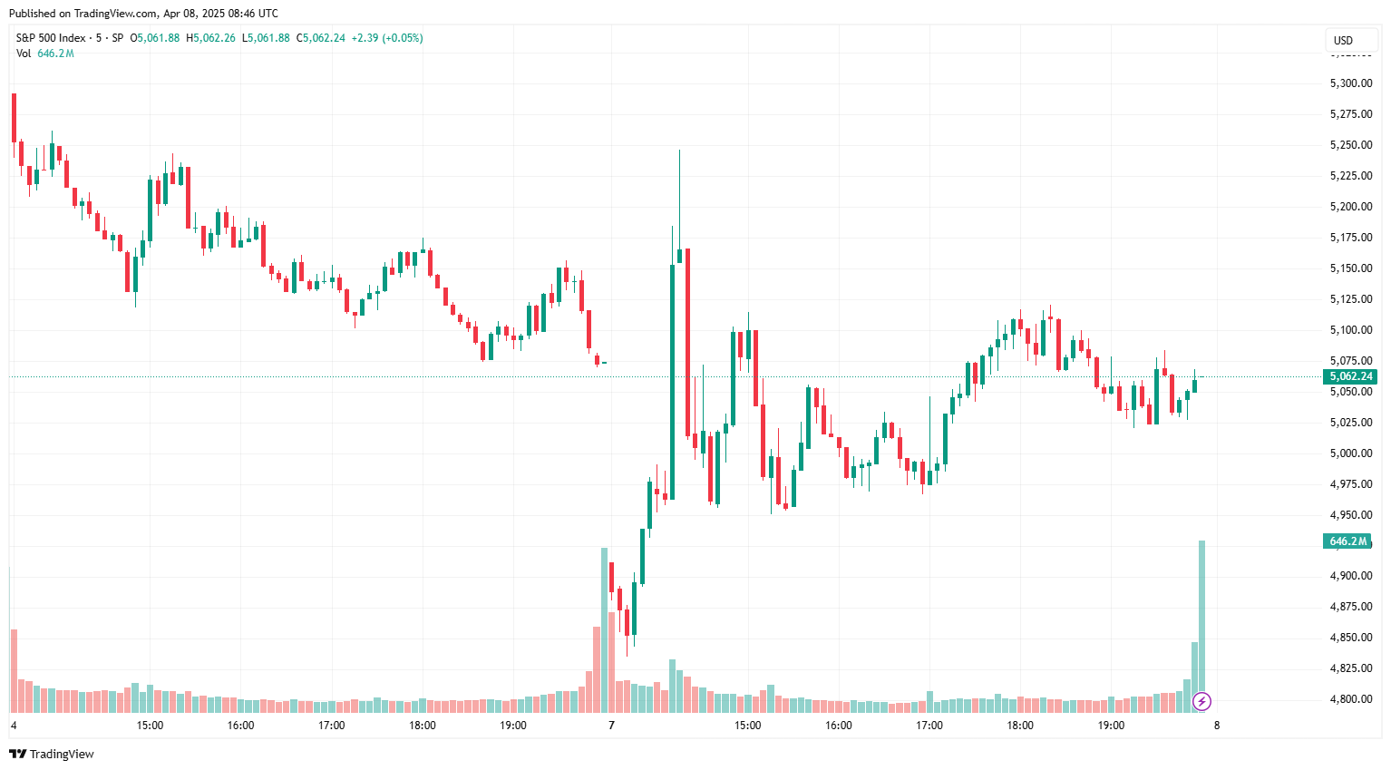 A candlestick chart shows the S&P 500 Index fluctuating sharply between April 4 and April 8, 2025,. (Chart via tradingview.com)