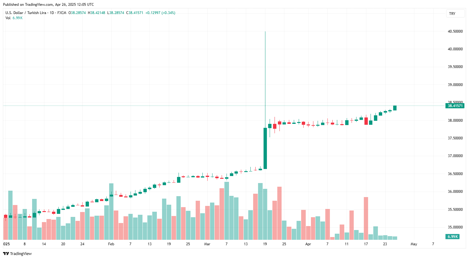 A candlestick chart shows the U.S. dollar’s steady rise against the Turkish lira from January to late April 2025, with a notable sharp spike in March, accessed on April 26, 2025. (Chart via tradingview.com)