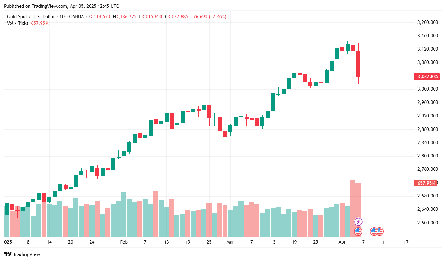 The candlestick chart illustrates gold prices per ounce, which dropped 2.46% on April 5, 2025—falling from intraday highs above $3,130 to close at $3,037.88. (Chart accessed on Apr. 5, 2025 via tradingview.com)