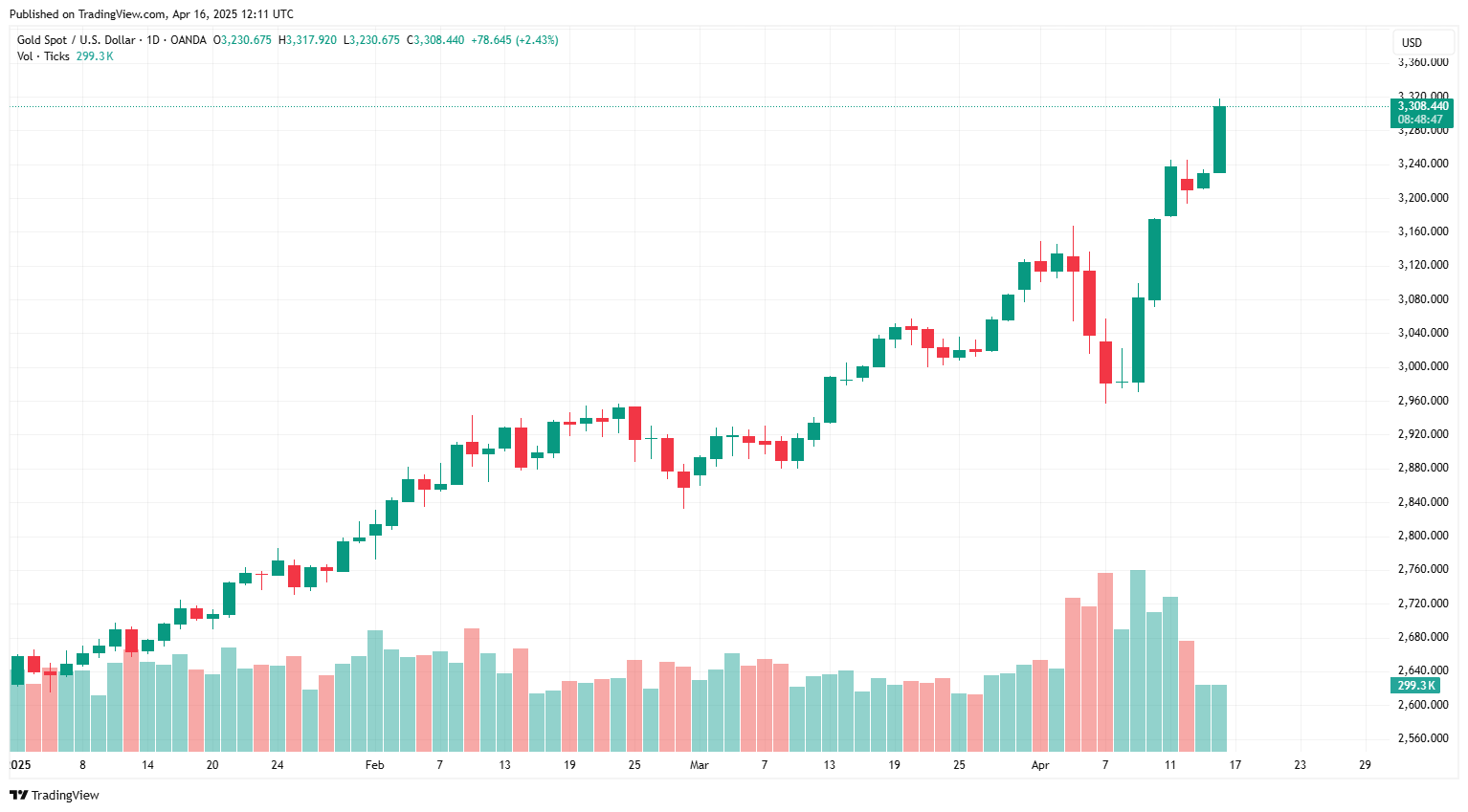 The candlestick chart illustrates a strong upward trend in gold prices, culminating in a record close at $3,308.44 per ounce on April 16, 2025. (Chart via tradingview.com)